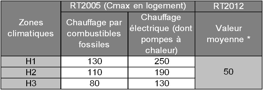 Tableau comparatif RT 2005 RT 2012