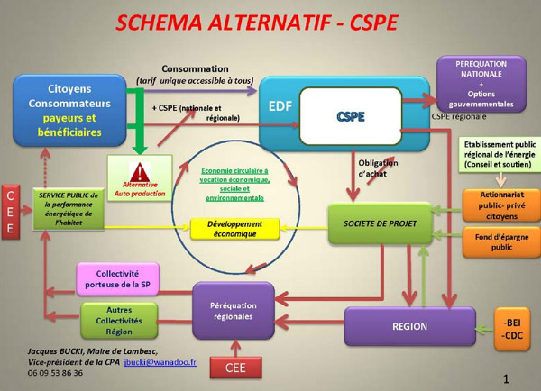 Schéma alternatif d' "économie circulaire"